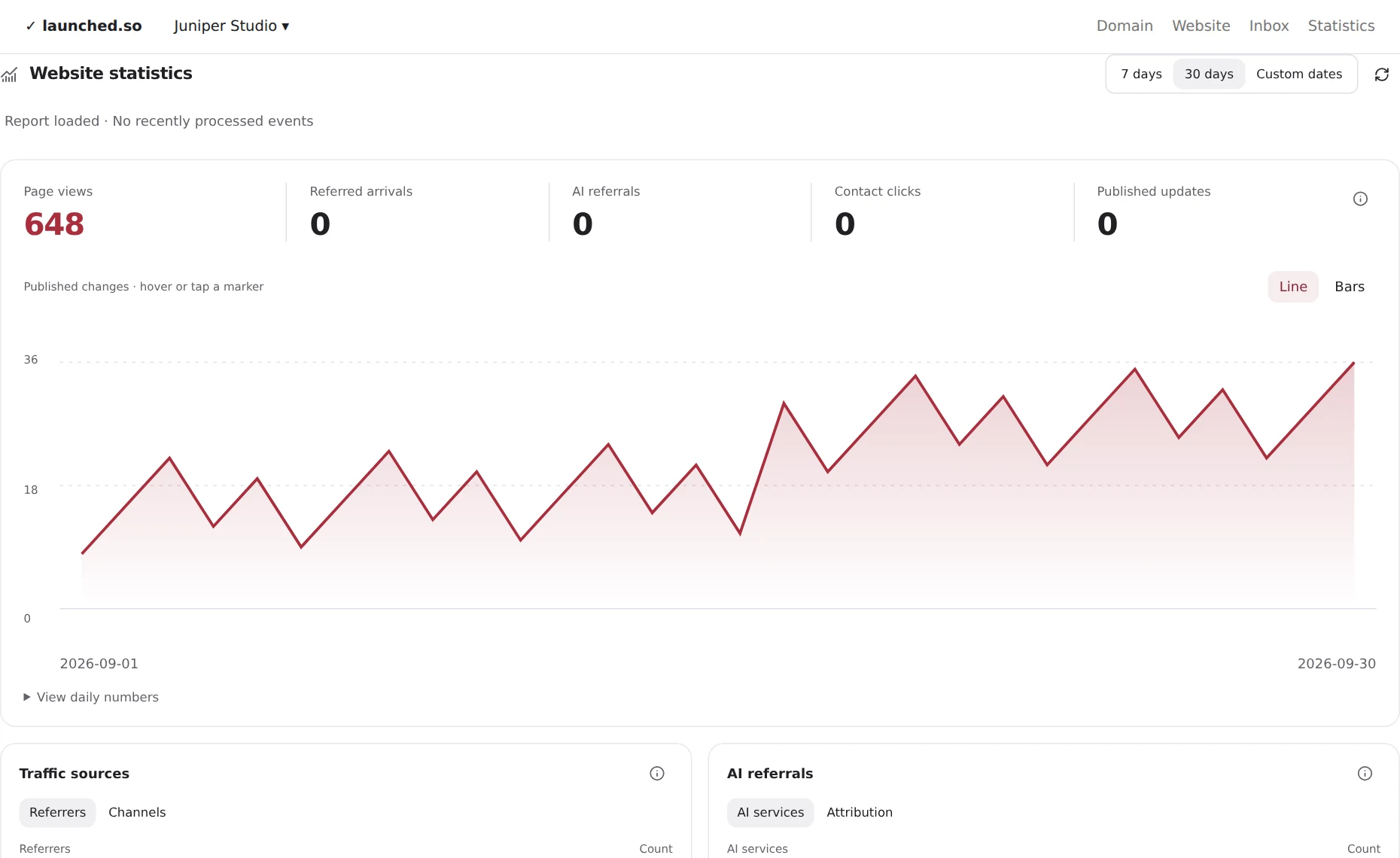 Launched statistics dashboard with a page-view chart and traffic source breakdown using sample data